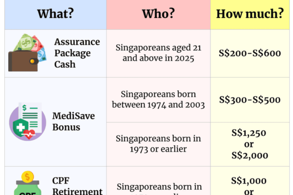 Nearly 3 Million Singaporeans to Receive Cash Payouts of 200 to 600 in December